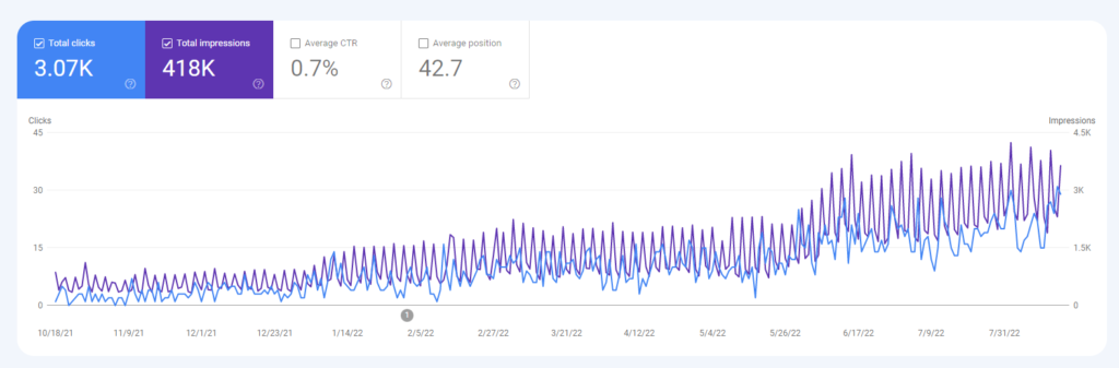 Search Console Screenshot of Impressions and Clicks of a Website